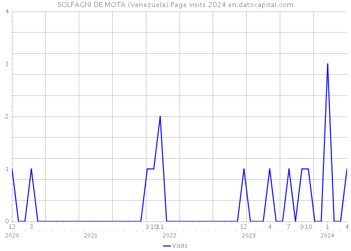 SOLFAGNI DE MOTA (Venezuela) Page visits 2024 