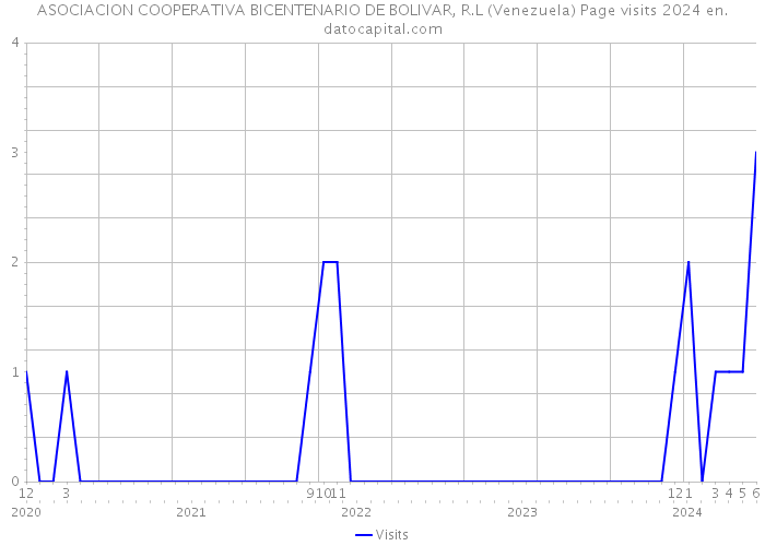 ASOCIACION COOPERATIVA BICENTENARIO DE BOLIVAR, R.L (Venezuela) Page visits 2024 