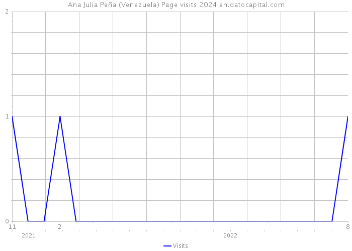 Ana Julia Peña (Venezuela) Page visits 2024 