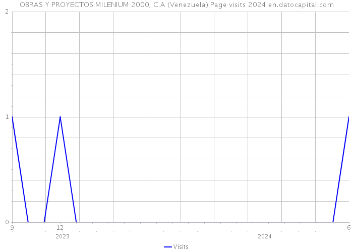 OBRAS Y PROYECTOS MILENIUM 2000, C.A (Venezuela) Page visits 2024 