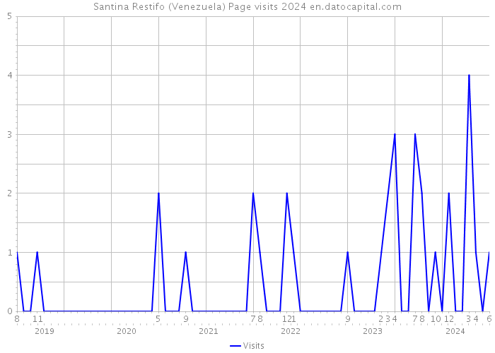 Santina Restifo (Venezuela) Page visits 2024 