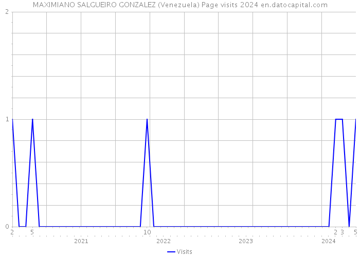 MAXIMIANO SALGUEIRO GONZALEZ (Venezuela) Page visits 2024 