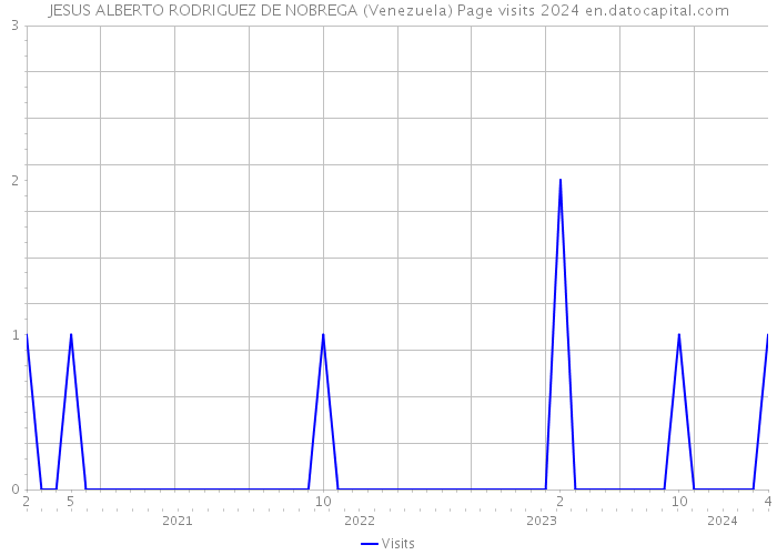 JESUS ALBERTO RODRIGUEZ DE NOBREGA (Venezuela) Page visits 2024 