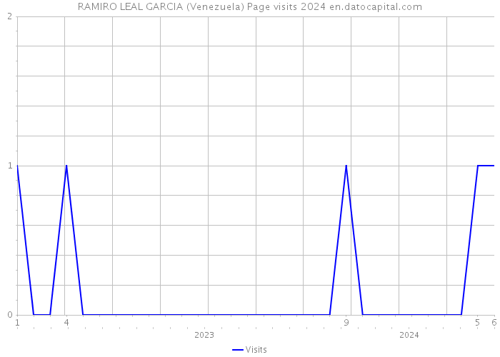 RAMIRO LEAL GARCIA (Venezuela) Page visits 2024 