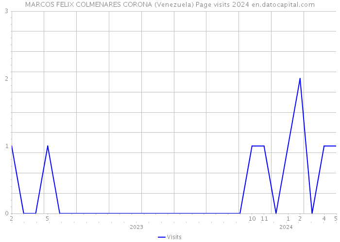 MARCOS FELIX COLMENARES CORONA (Venezuela) Page visits 2024 