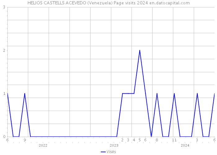 HELIOS CASTELLS ACEVEDO (Venezuela) Page visits 2024 