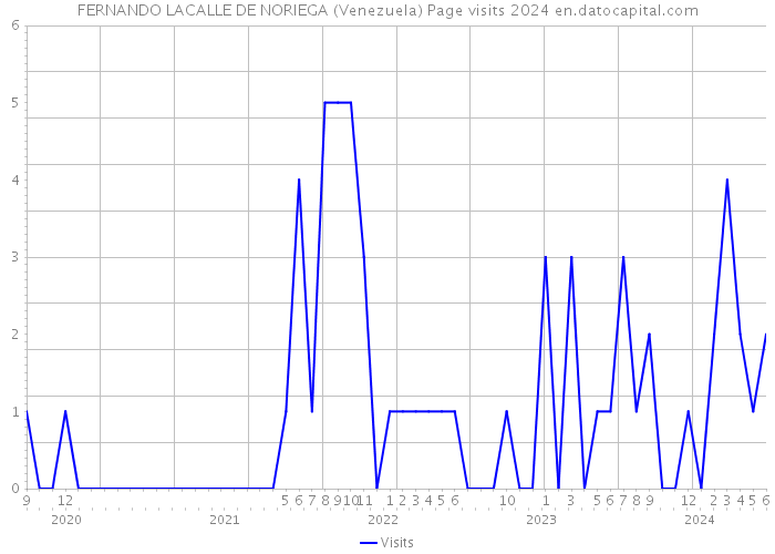 FERNANDO LACALLE DE NORIEGA (Venezuela) Page visits 2024 