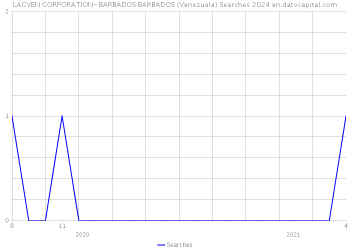 LACVEN CORPORATION- BARBADOS BARBADOS (Venezuela) Searches 2024 