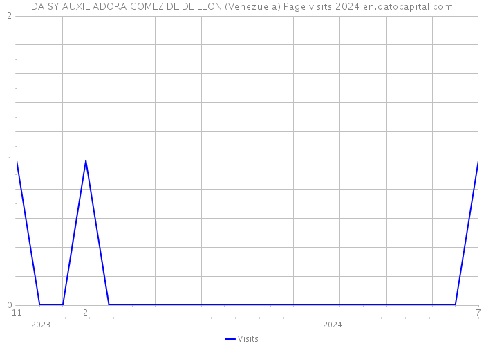 DAISY AUXILIADORA GOMEZ DE DE LEON (Venezuela) Page visits 2024 