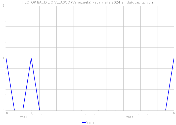 HECTOR BAUDILIO VELASCO (Venezuela) Page visits 2024 
