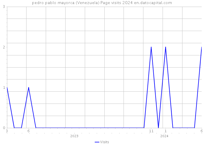 pedro pablo mayorca (Venezuela) Page visits 2024 