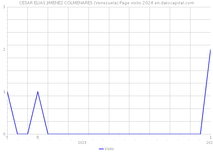 CESAR ELIAS JIMENEZ COLMENARES (Venezuela) Page visits 2024 