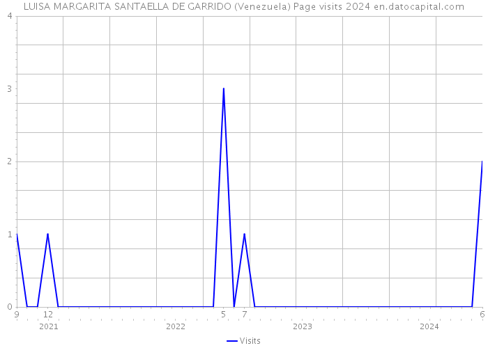 LUISA MARGARITA SANTAELLA DE GARRIDO (Venezuela) Page visits 2024 