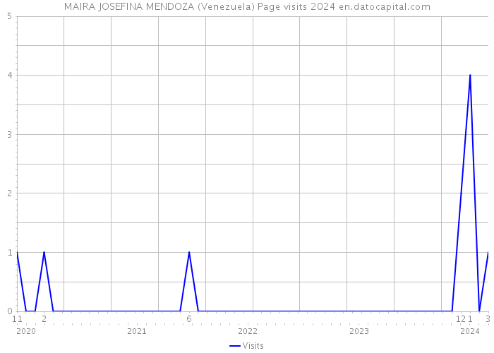 MAIRA JOSEFINA MENDOZA (Venezuela) Page visits 2024 