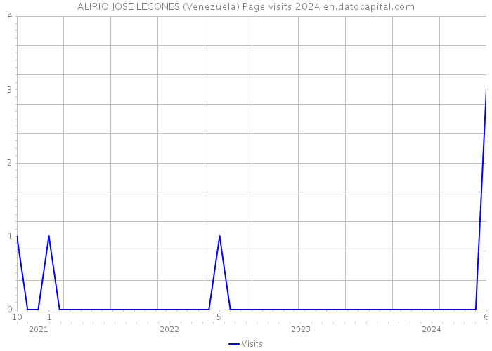 ALIRIO JOSE LEGONES (Venezuela) Page visits 2024 