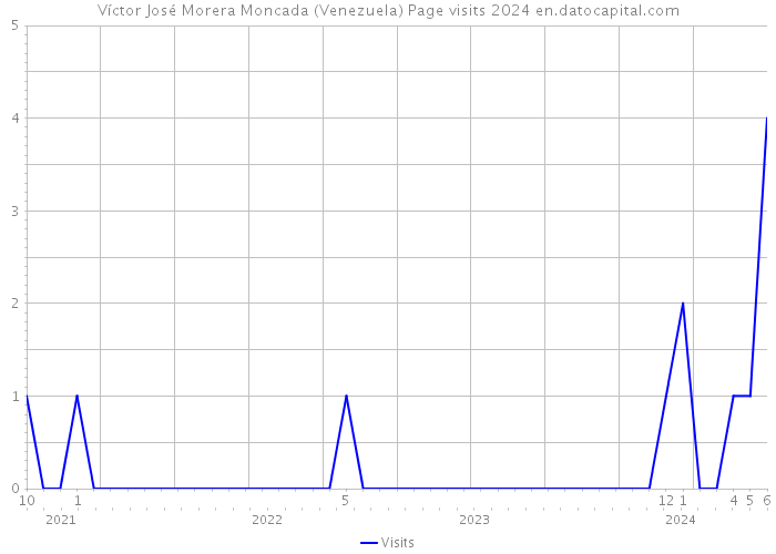 Víctor José Morera Moncada (Venezuela) Page visits 2024 
