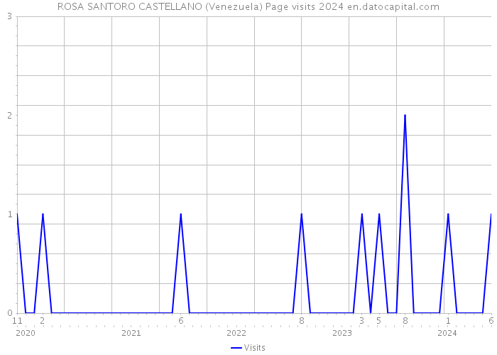 ROSA SANTORO CASTELLANO (Venezuela) Page visits 2024 