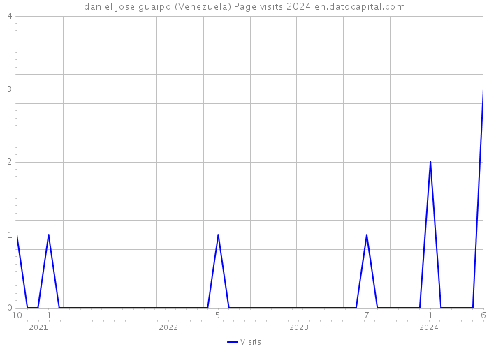 daniel jose guaipo (Venezuela) Page visits 2024 