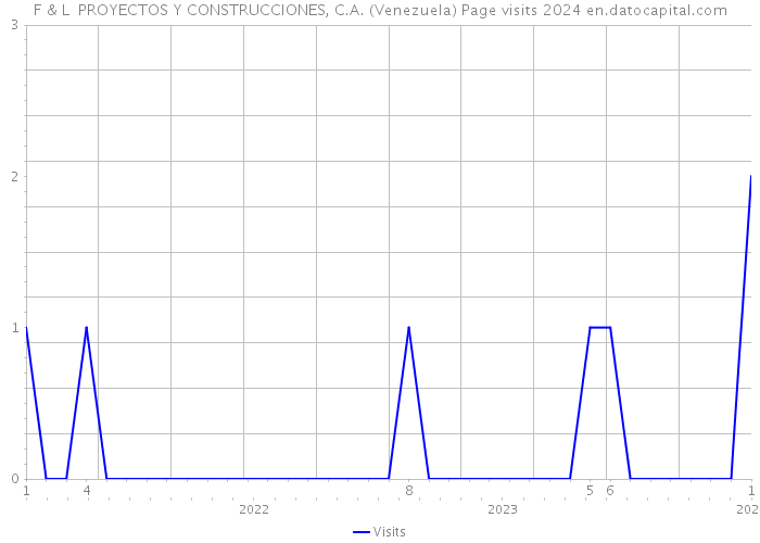 F & L PROYECTOS Y CONSTRUCCIONES, C.A. (Venezuela) Page visits 2024 