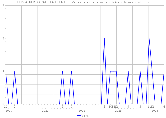 LUIS ALBERTO PADILLA FUENTES (Venezuela) Page visits 2024 