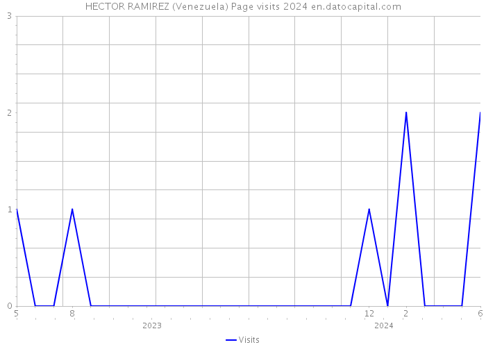 HECTOR RAMIREZ (Venezuela) Page visits 2024 