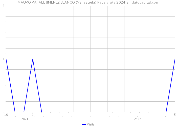 MAURO RAFAEL JIMENEZ BLANCO (Venezuela) Page visits 2024 