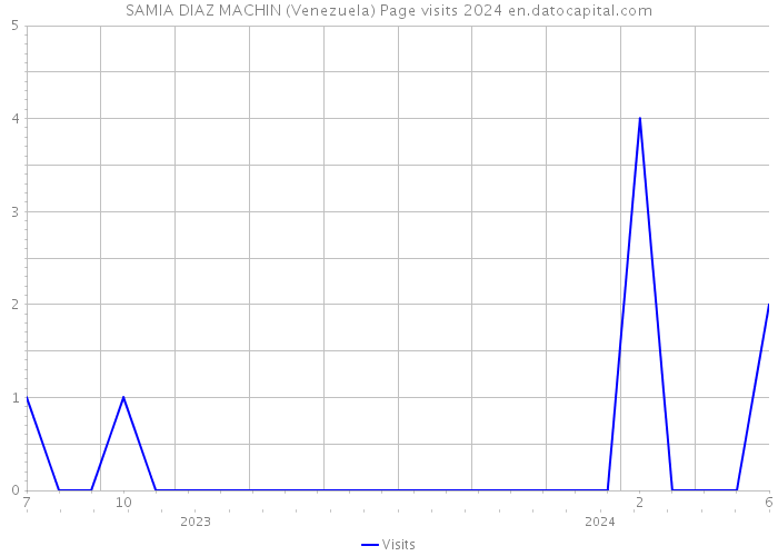 SAMIA DIAZ MACHIN (Venezuela) Page visits 2024 
