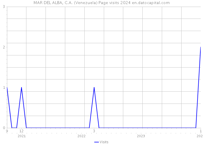 MAR DEL ALBA, C.A. (Venezuela) Page visits 2024 