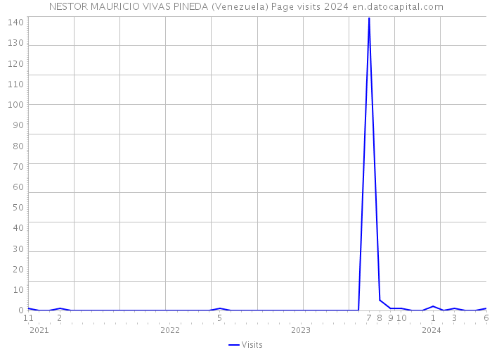 NESTOR MAURICIO VIVAS PINEDA (Venezuela) Page visits 2024 