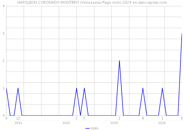 NAPOLEON CORONADO MONTERO (Venezuela) Page visits 2024 
