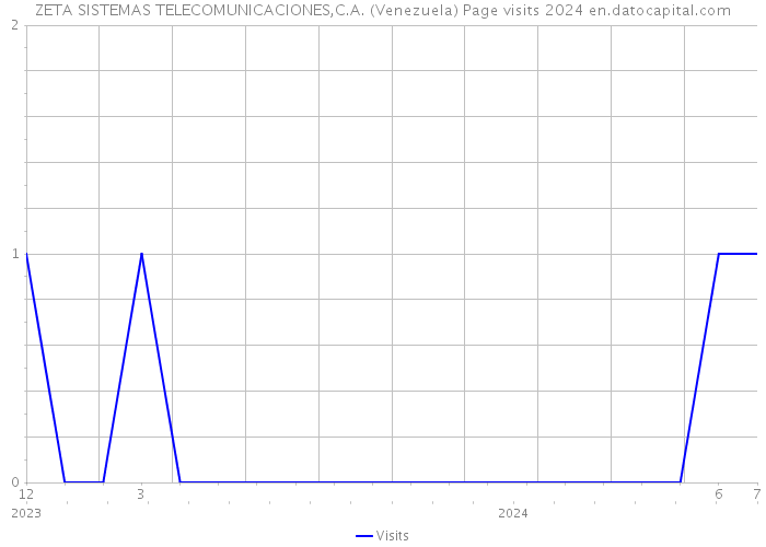 ZETA SISTEMAS TELECOMUNICACIONES,C.A. (Venezuela) Page visits 2024 