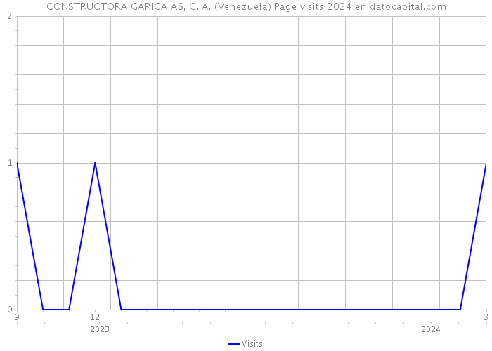 CONSTRUCTORA GARICA AS, C. A. (Venezuela) Page visits 2024 