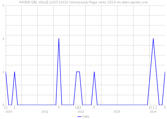 INGRID DEL VALLE LUGO LUGO (Venezuela) Page visits 2024 