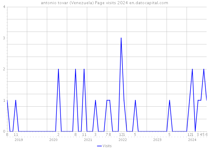 antonio tovar (Venezuela) Page visits 2024 
