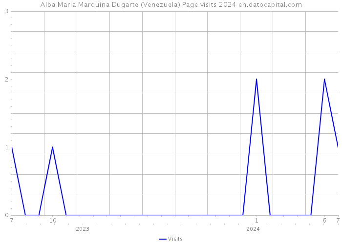 Alba Maria Marquina Dugarte (Venezuela) Page visits 2024 