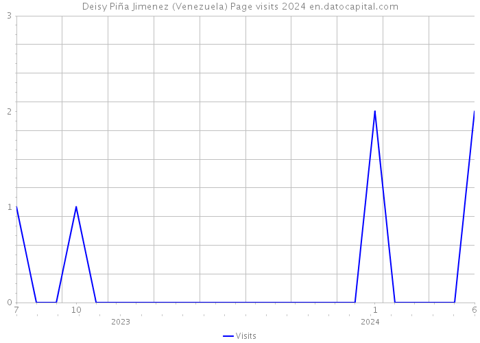Deisy Piña Jimenez (Venezuela) Page visits 2024 