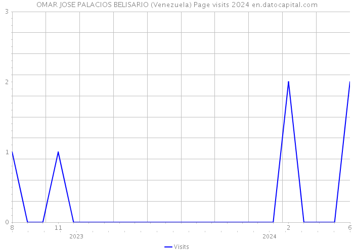 OMAR JOSE PALACIOS BELISARIO (Venezuela) Page visits 2024 