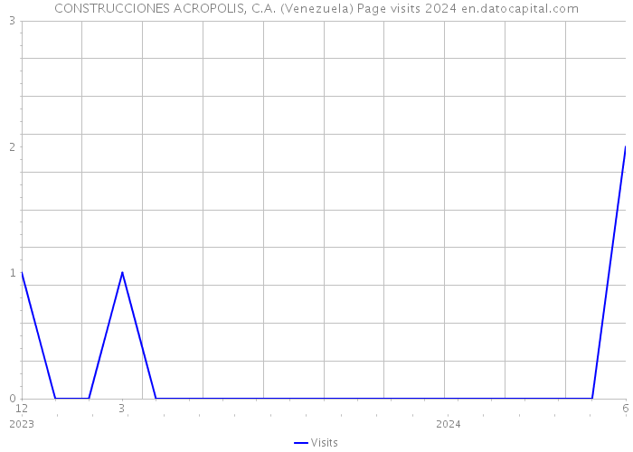 CONSTRUCCIONES ACROPOLIS, C.A. (Venezuela) Page visits 2024 
