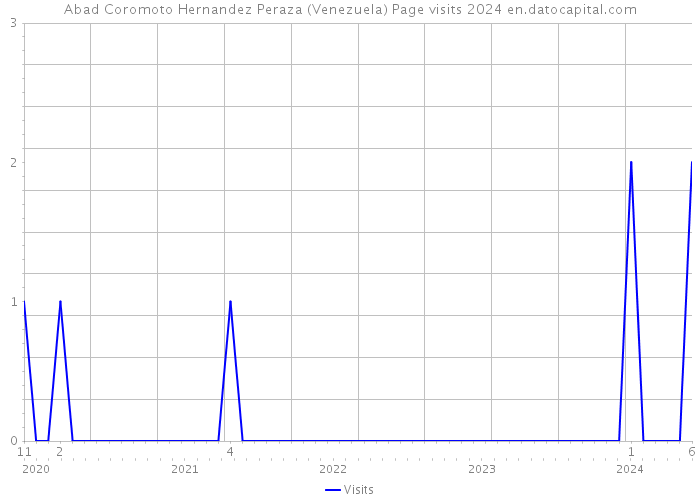 Abad Coromoto Hernandez Peraza (Venezuela) Page visits 2024 