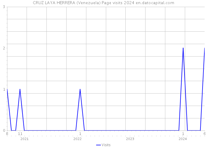 CRUZ LAYA HERRERA (Venezuela) Page visits 2024 