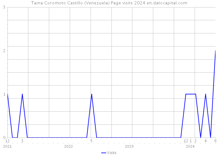 Taina Coromoto Castillo (Venezuela) Page visits 2024 