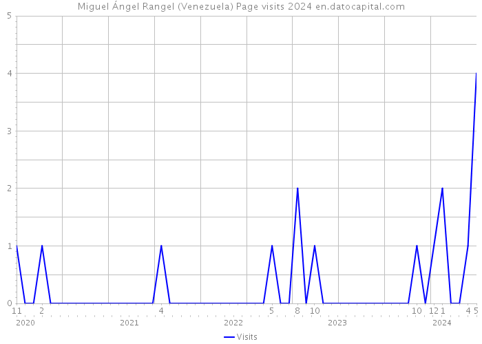 Miguel Ángel Rangel (Venezuela) Page visits 2024 