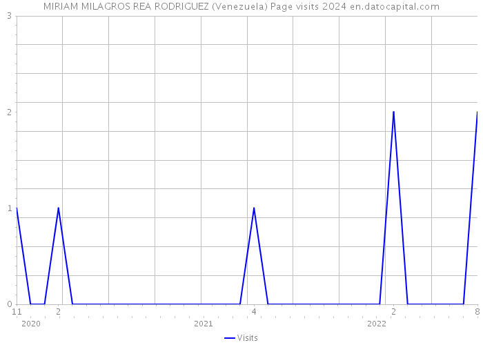 MIRIAM MILAGROS REA RODRIGUEZ (Venezuela) Page visits 2024 
