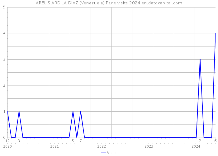 ARELIS ARDILA DIAZ (Venezuela) Page visits 2024 