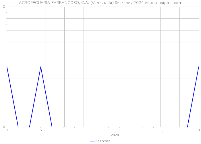 AGROPECUARIA BARRANCOSO, C.A. (Venezuela) Searches 2024 