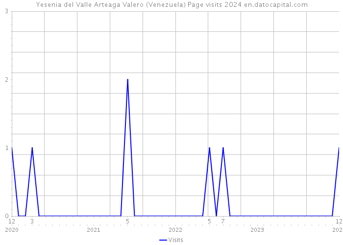 Yesenia del Valle Arteaga Valero (Venezuela) Page visits 2024 