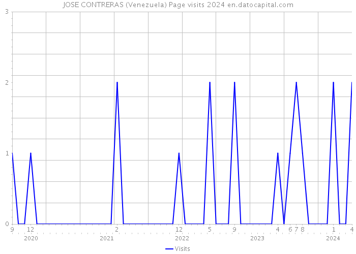 JOSE CONTRERAS (Venezuela) Page visits 2024 