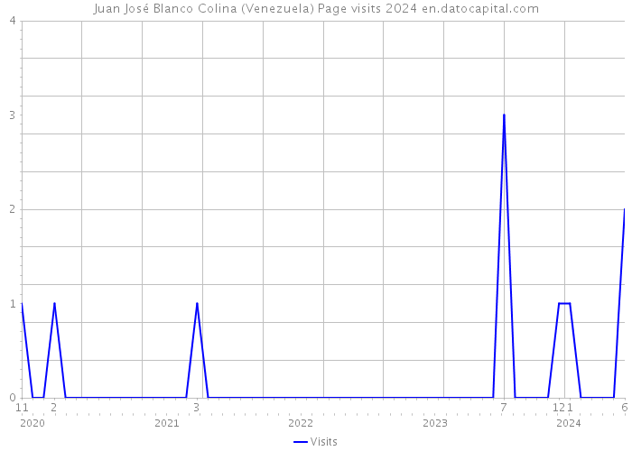 Juan José Blanco Colina (Venezuela) Page visits 2024 