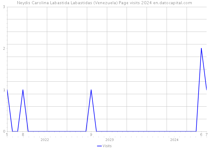 Neydis Carolina Labastida Labastidas (Venezuela) Page visits 2024 