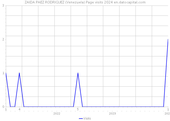 ZAIDA PAEZ RODRIGUEZ (Venezuela) Page visits 2024 